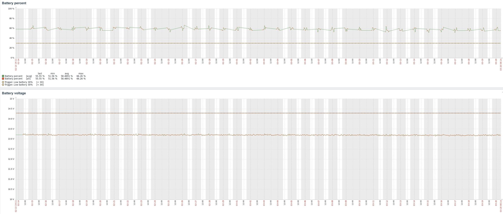 solar power measurement chart